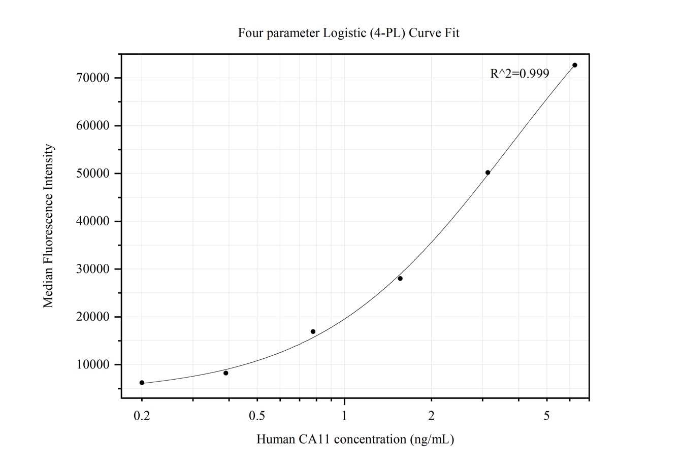 Cytometric bead array standard curve of MP50233-1